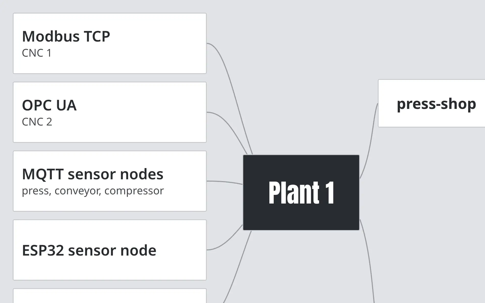 A tree of inputs on the left feeding Plant 1 in the middle, which branches into press-shop and utilities.