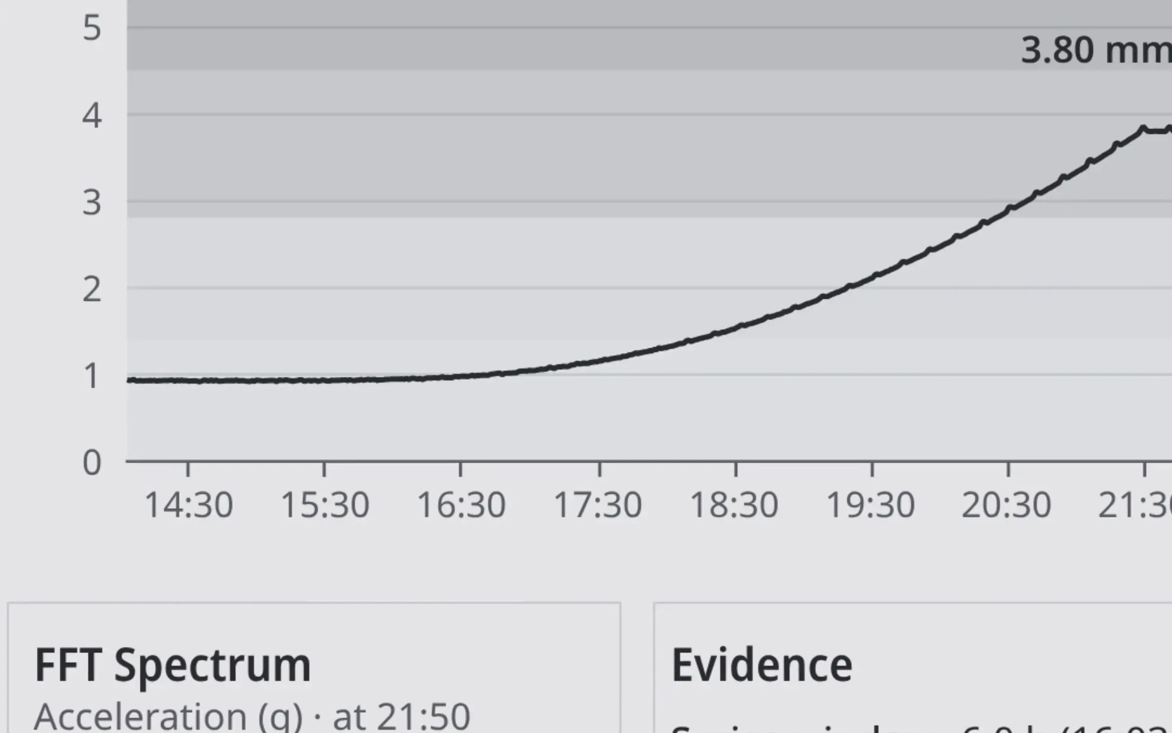 A vibration trend climbing from zone A into zone C, with the start of a spectrum and an evidence panel under it.