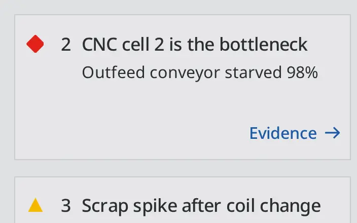 Findings list entry 2: CNC cell 2 is the bottleneck, Outfeed conveyor starved 98%, with an Evidence link.