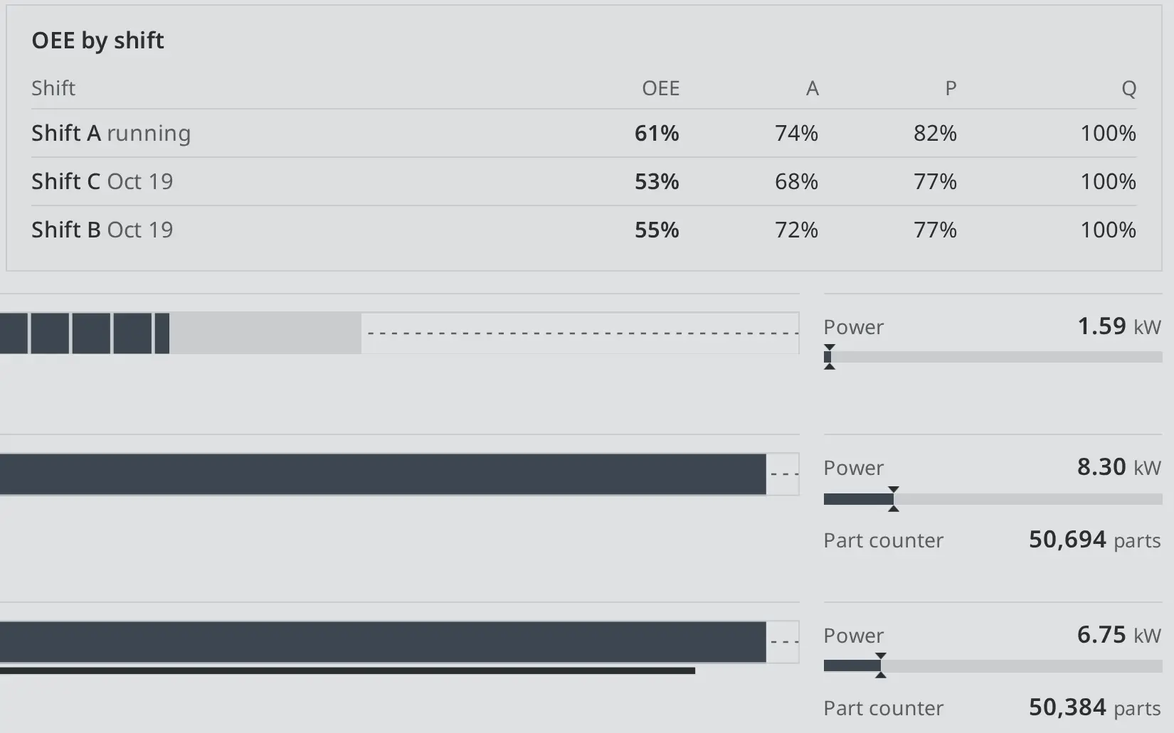 OEE by shift for Shift A, C and B with availability, performance and quality, above the start of the station timelines.