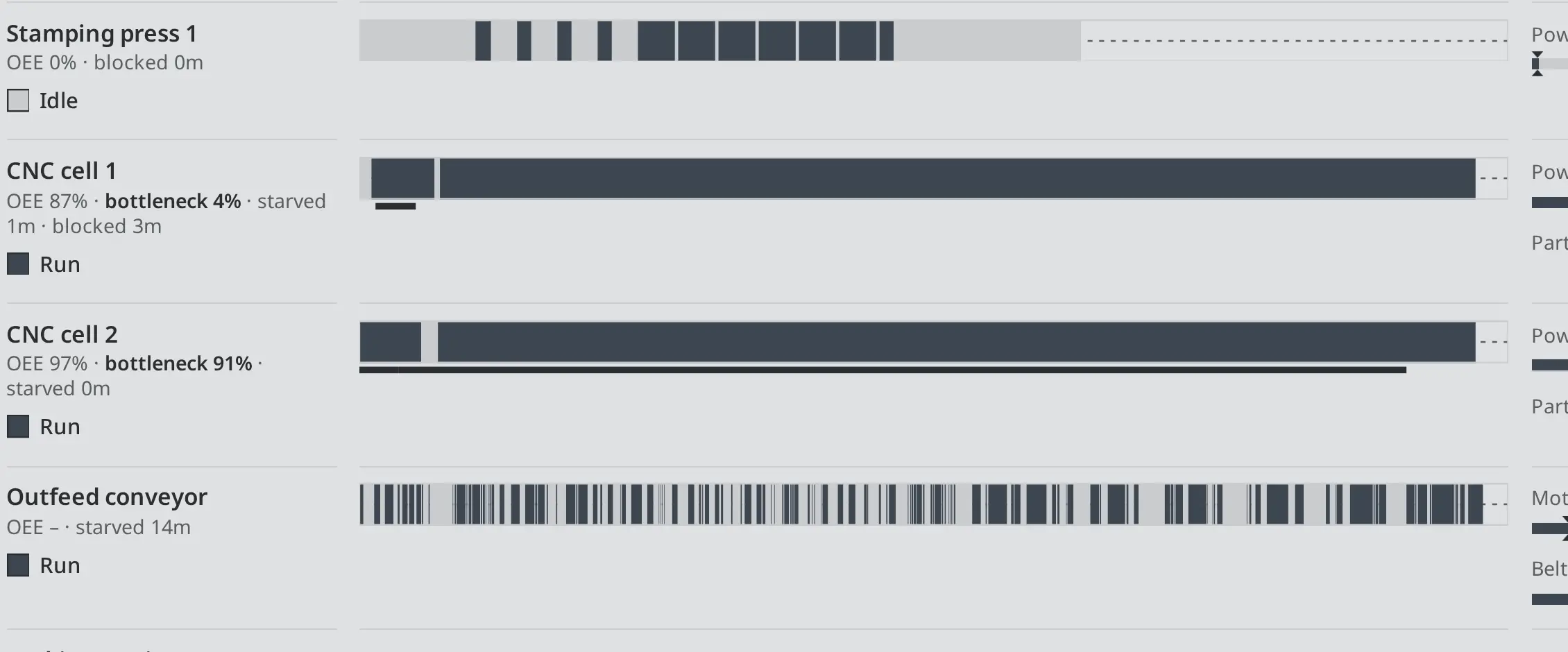 Station timelines for the stamping press, two CNC cells and the outfeed conveyor, drawn as dark Run and light Idle bars.