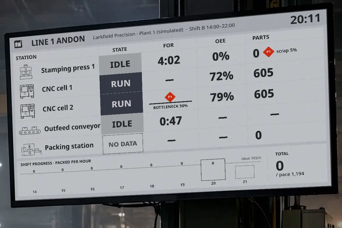 A wall-mounted screen in a factory hall showing the LINE 1 ANDON board with IDLE and RUN stations and a P1 marker under BOTTLENECK 50% on CNC cell 2.